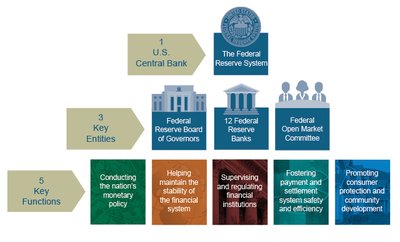 Https://www.federalreserve.gov/aboutthefed/structure-federal-reserve ...